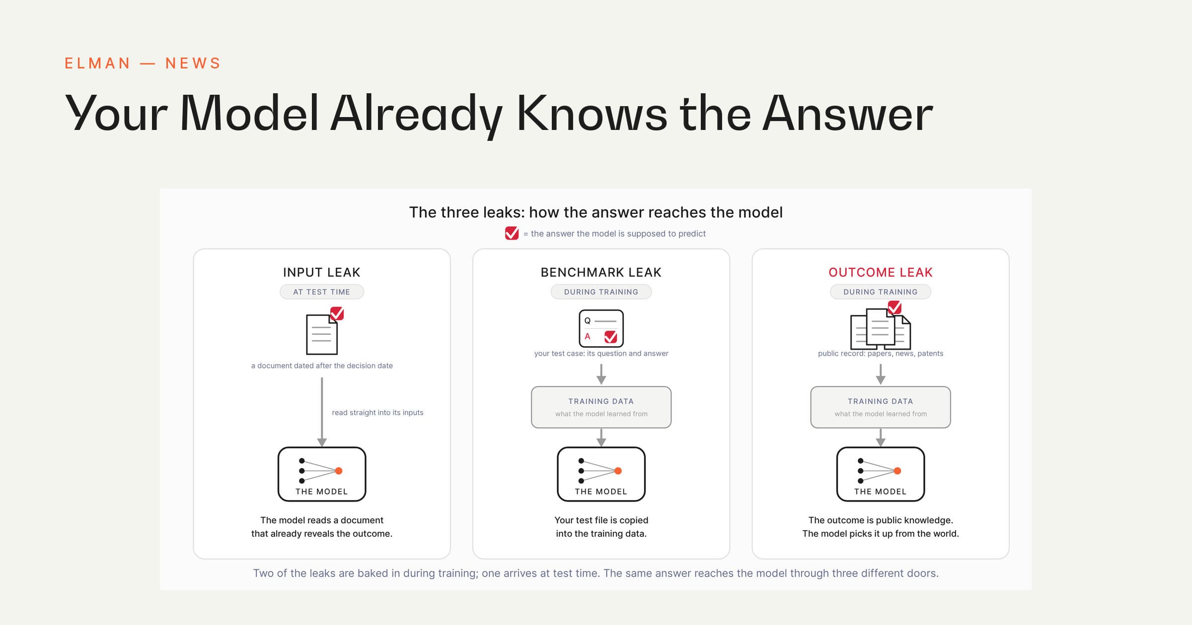 Your model already knows the answer: how benchmark answers leak into LLMs